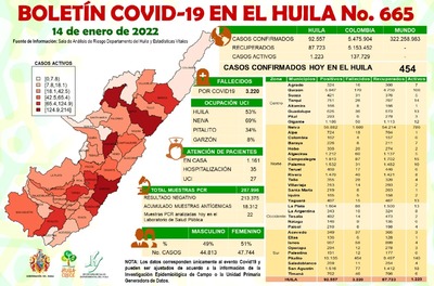 454 casos de Covid19 y 3 fallecidos se confirman este viernes en el Huila