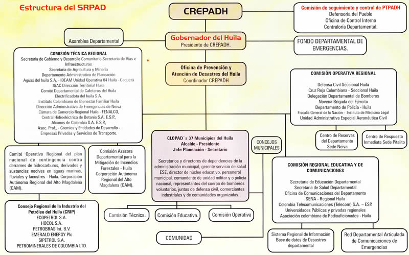 Estructura SRPAD