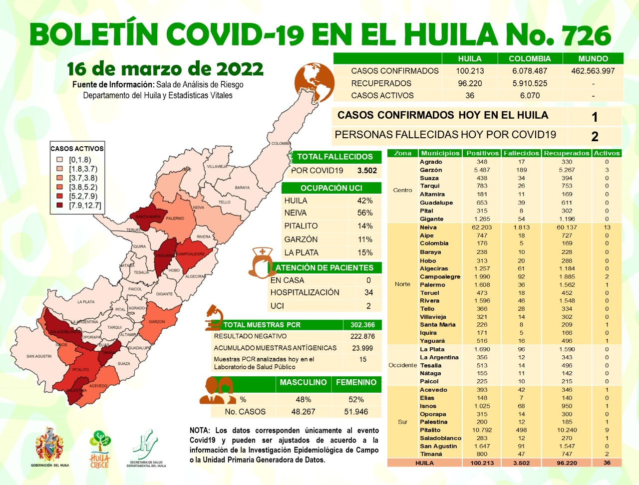 12 municipios del Huila tienen casos activos de Covid19